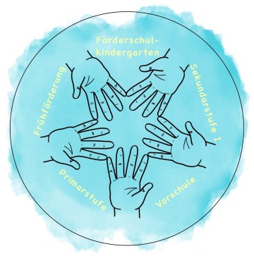  Auf einem runden, aquarellblauen Hintergrund bilden fünf illustrierte Hände einen Kreis. Zwischen den Händen stehen die Begriffe der betreuten Bereiche: Frühförderung, Förderschulkindergarten, Sekundarstufe I, Vorschule und Primarstufe. Das Design symbolisiert Gemeinschaft und Unterstützung über alle Altersstufen hinweg.